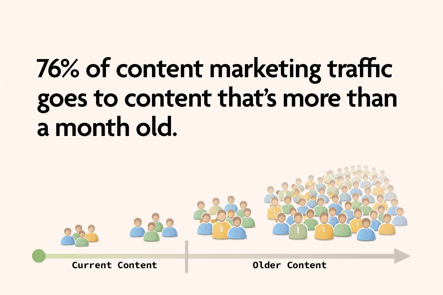 76% of content marketing traffic goes to content that’s more than a month old